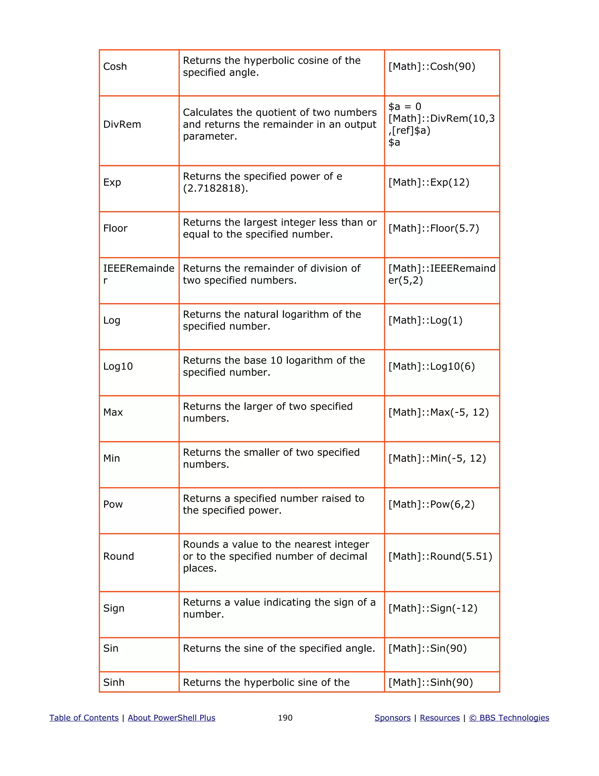 Cosh
Returns the hyperbolic cosine of the
specified angle.
[Math]::Cosh(90)
DivRem
Calculates the quotient of two numbers
and returns the remainder in an output
parameter.
$a = 0
[Math]::DivRem(10,3
,[ref]$a)
$a
Exp
Returns the specified power of e
(2.7182818).
[Math]::Exp(12)
Floor
Returns the largest integer less than or
equal to the specified number.
[Math]::Floor(5.7)
IEEERemainde
r
Returns the remainder of division of
two specified numbers.
[Math]::IEEERemaind
er(5,2)
Log
Returns the natural logarithm of the
specified number.
[Math]::Log(1)
Log10
Returns the base 10 logarithm of the
specified number.
[Math]::Log10(6)
Max
Returns the larger of two specified
numbers.
[Math]::Max(-5, 12)
Min
Returns the smaller of two specified
numbers.
[Math]::Min(-5, 12)
Pow
Returns a specified number raised to
the specified power.
[Math]::Pow(6,2)
Round
Rounds a value to the nearest integer
or to the specified number of decimal
places.
[Math]::Round(5.51)
Sign
Returns a value indicating the sign of a
number.
[Math]::Sign(-12)
Sin Returns the sine of the specified angle. [Math]::Sin(90)
Sinh Returns the hyperbolic sine of the [Math]::Sinh(90)
Table of Contents | About PowerShell Plus 190 Sponsors | Resources | © BBS Technologies
 