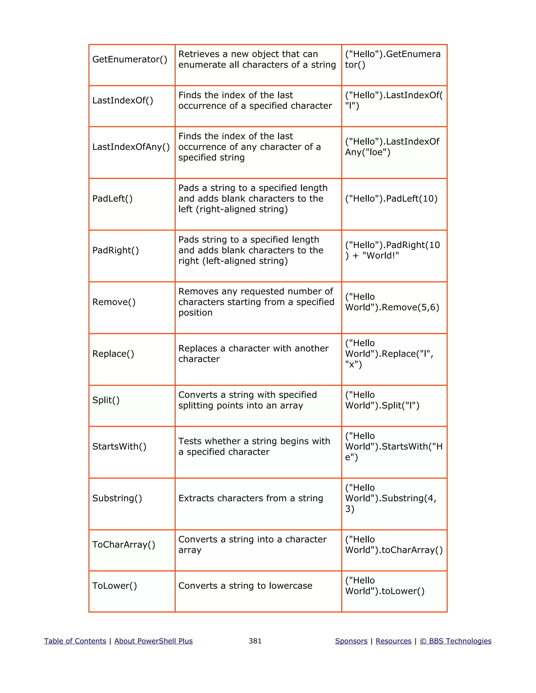 GetEnumerator()
Retrieves a new object that can
enumerate all characters of a string
("Hello").GetEnumera
tor()
LastIndexOf()
Finds the index of the last
occurrence of a specified character
("Hello").LastIndexOf(
"l")
LastIndexOfAny()
Finds the index of the last
occurrence of any character of a
specified string
("Hello").LastIndexOf
Any("loe")
PadLeft()
Pads a string to a specified length
and adds blank characters to the
left (right-aligned string)
("Hello").PadLeft(10)
PadRight()
Pads string to a specified length
and adds blank characters to the
right (left-aligned string)
("Hello").PadRight(10
) + "World!"
Remove()
Removes any requested number of
characters starting from a specified
position
("Hello
World").Remove(5,6)
Replace()
Replaces a character with another
character
("Hello
World").Replace("l",
"x")
Split()
Converts a string with specified
splitting points into an array
("Hello
World").Split("l")
StartsWith()
Tests whether a string begins with
a specified character
("Hello
World").StartsWith("H
e")
Substring() Extracts characters from a string
("Hello
World").Substring(4,
3)
ToCharArray()
Converts a string into a character
array
("Hello
World").toCharArray()
ToLower() Converts a string to lowercase
("Hello
World").toLower()
Table of Contents | About PowerShell Plus 381 Sponsors | Resources | © BBS Technologies
 