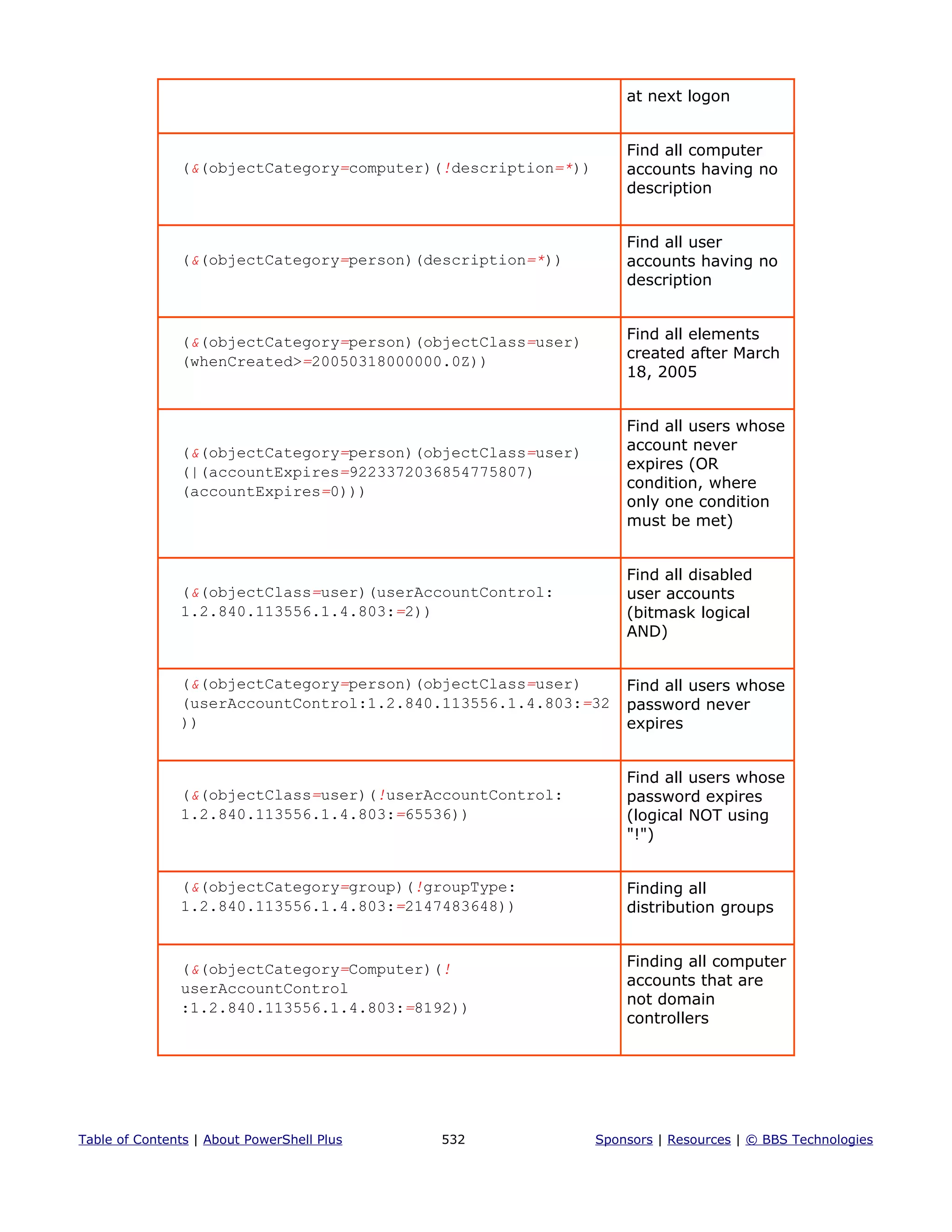 at next logon
(&(objectCategory=computer)(!description=*))
Find all computer
accounts having no
description
(&(objectCategory=person)(description=*))
Find all user
accounts having no
description
(&(objectCategory=person)(objectClass=user)
(whenCreated>=20050318000000.0Z))
Find all elements
created after March
18, 2005
(&(objectCategory=person)(objectClass=user)
(|(accountExpires=9223372036854775807)
(accountExpires=0)))
Find all users whose
account never
expires (OR
condition, where
only one condition
must be met)
(&(objectClass=user)(userAccountControl:
1.2.840.113556.1.4.803:=2))
Find all disabled
user accounts
(bitmask logical
AND)
(&(objectCategory=person)(objectClass=user)
(userAccountControl:1.2.840.113556.1.4.803:=32
))
Find all users whose
password never
expires
(&(objectClass=user)(!userAccountControl:
1.2.840.113556.1.4.803:=65536))
Find all users whose
password expires
(logical NOT using
"!")
(&(objectCategory=group)(!groupType:
1.2.840.113556.1.4.803:=2147483648))
Finding all
distribution groups
(&(objectCategory=Computer)(!
userAccountControl
:1.2.840.113556.1.4.803:=8192))
Finding all computer
accounts that are
not domain
controllers
Table of Contents | About PowerShell Plus 532 Sponsors | Resources | © BBS Technologies
 