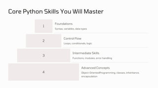 Core Python Skills You Will Master
1
2
3
4
Foundations
Syntax, variables, data types
Control Flow
Loops, conditionals, logic
Intermediate Skills
Functions, modules, error handling
Advanced Concepts
Object-OrientedProgramming, classes, inheritance,
encapsulation
 