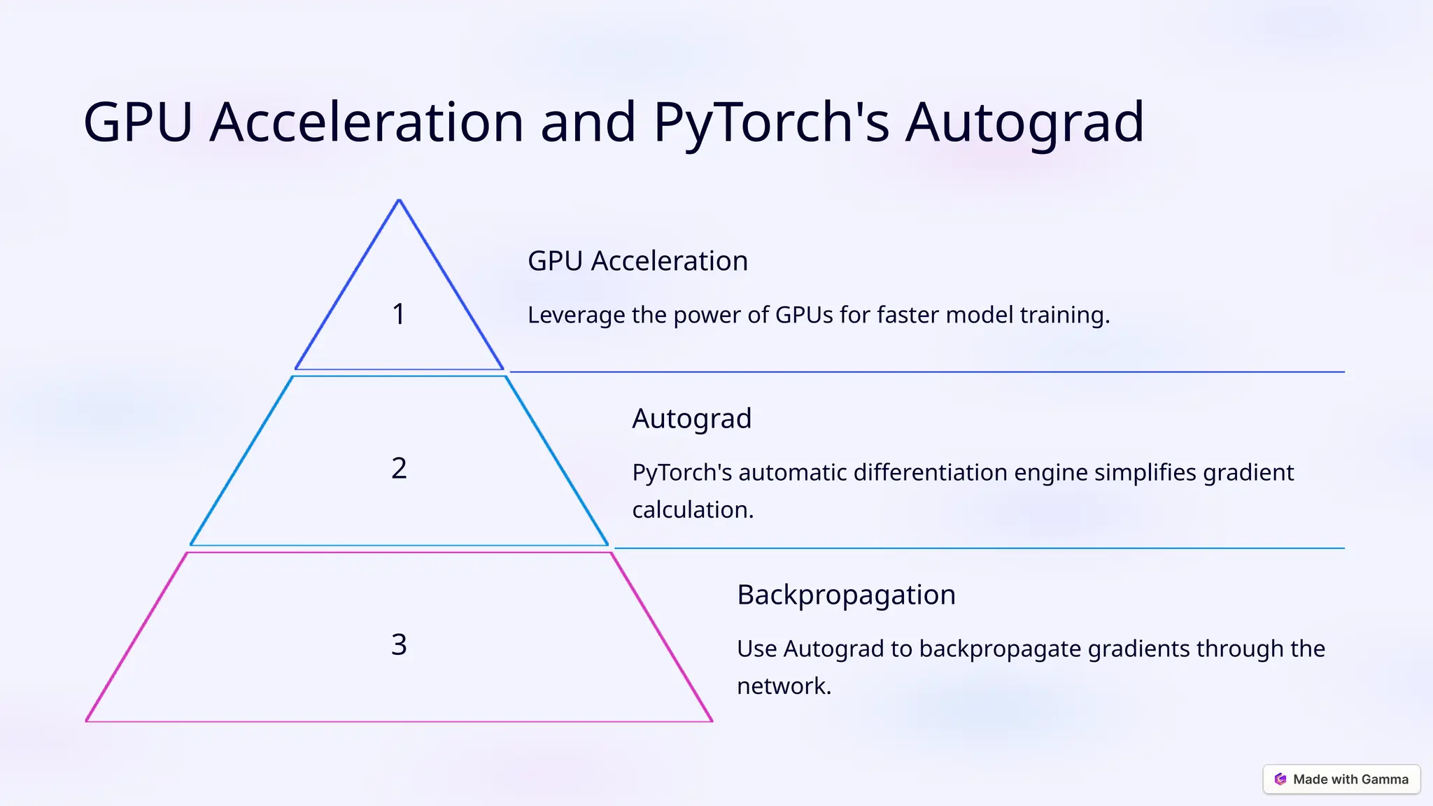 GPU Acceleration and PyTorch's Autograd 1 GPU Acceleration Leverage the power of GPUs for faster model training. 2 Autograd PyTorch's automatic differentiation engine simplifies gradient calculation. 3 Backpropagation Use Autograd to backpropagate gradients through the network. 