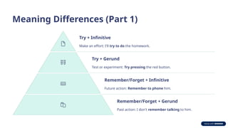 Meaning Differences (Part 1)
Try + Infinitive
Make an effort: I'll try to do the homework.
Try + Gerund
Test or experiment: Try pressing the red button.
Remember/Forget + Infinitive
Future action: Remember to phone him.
Remember/Forget + Gerund
Past action: I don't remember talking to him.
 