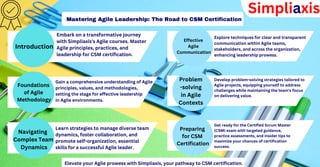Simpliaxis
Mastering Agile Leadership: The Road to CSM Certification
Introduction
Embark on a transformative journey
with Simpliaxis's Agile courses. Master
Agile principles, practices, and
leadership for CSM certification.
Foundations
of Agile
Methodology
Gain a comprehensive understanding of Agile
principles, values, and methodologies,
setting the stage for effective leadership
in Agile environments.
Navigating
Complex Team
Dynamics
Learn strategies to manage diverse team
dynamics, foster collaboration, and
promote self-organization, essential
skills for a successful Agile leader.
Effective
Agile
Communication
Explore techniques for clear and transparent
communication within Agile teams,
stakeholders, and across the organization,
enhancing leadership prowess.
Problem
-solving
in Agile
Contexts
Develop problem-solving strategies tailored to
Agile projects, equipping yourself to address
challenges while maintaining the team's focus
on delivering value.
Preparing
for CSM
Certification
Get ready for the Certified Scrum Master
(CSM) exam with targeted guidance,
practice assessments, and insider tips to
maximize your chances of certification
success.
Elevate your Agile prowess with Simpliaxis, your pathway to CSM certification.
 
