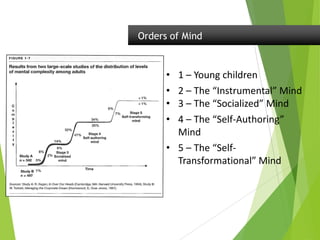 • 1 – Young children
• 2 – The “Instrumental” Mind
• 3 – The “Socialized” Mind
• 4 – The “Self-Authoring”
Mind
• 5 – The “Self-
Transformational” Mind
Orders of Mind
 
