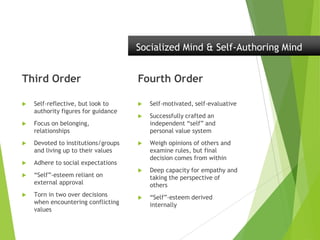 Third Order
 Self-reflective, but look to
authority figures for guidance
 Focus on belonging,
relationships
 Devoted to institutions/groups
and living up to their values
 Adhere to social expectations
 “Self”-esteem reliant on
external approval
 Torn in two over decisions
when encountering conflicting
values
Fourth Order
 Self-motivated, self-evaluative
 Successfully crafted an
independent “self” and
personal value system
 Weigh opinions of others and
examine rules, but final
decision comes from within
 Deep capacity for empathy and
taking the perspective of
others
 “Self”-esteem derived
internally
Socialized Mind & Self-Authoring Mind
 