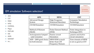 EM simulation Software selection!
 ADS
 CST
 FEKO
 HFSS
 COMSOL
 Magus
 MATLAB
 I3D
 AWR
 SONNET
 etc…
 