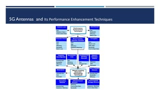 5G Antennas and Its Performance Enhancement Techniques
 