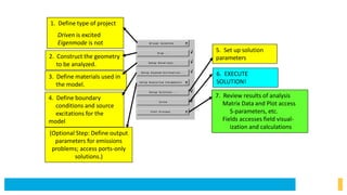 HFSS Design Checklist
1. Define type of project
Driven is excited
Eigenmode is not
2. Construct the geometry
to be analyzed.
3. Define materials used in
the model.
4. Define boundary
conditions and source
excitations for the
model
(Optional Step: Define output
parameters for emissions
problems; access ports-only
solutions.)
5. Set up solution
parameters
6. EXECUTE
SOLUTION!
7. Review results of analysis
Matrix Data and Plot access
S-parameters, etc.
Fields accesses field visual-
ization and calculations
 