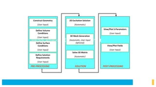 HFSS Analysis Design Flowchart
Construct Geometry
(User Input)
Define Volume
Conditions
(User Input)
Define Surface
Conditions
(User Input)
2D Excitation Solution
(Automatic)
3D Mesh Generation
(Automatic, User Input
Optional)
Solve 3D Matrix
(Automatic)
View/Plot S-Parameters
(User Input)
View/Plot Fields
(User Input)
PRE-PROCESSING SOLUTION POST-PROCESSING
Define Solution
Requirements
(User Input)
 
