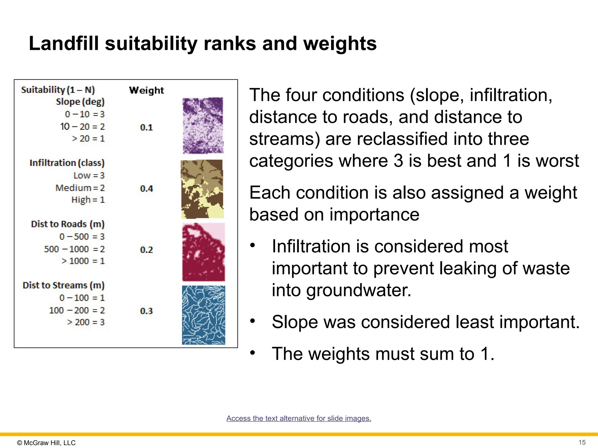 © McGraw Hill, LLC 15
Landfill suitability ranks and weights
The four conditions (slope, infiltration,
distance to roads, and distance to
streams) are reclassified into three
categories where 3 is best and 1 is worst
Each condition is also assigned a weight
based on importance
• Infiltration is considered most
important to prevent leaking of waste
into groundwater.
• Slope was considered least important.
• The weights must sum to 1.
Access the text alternative for slide images.
 