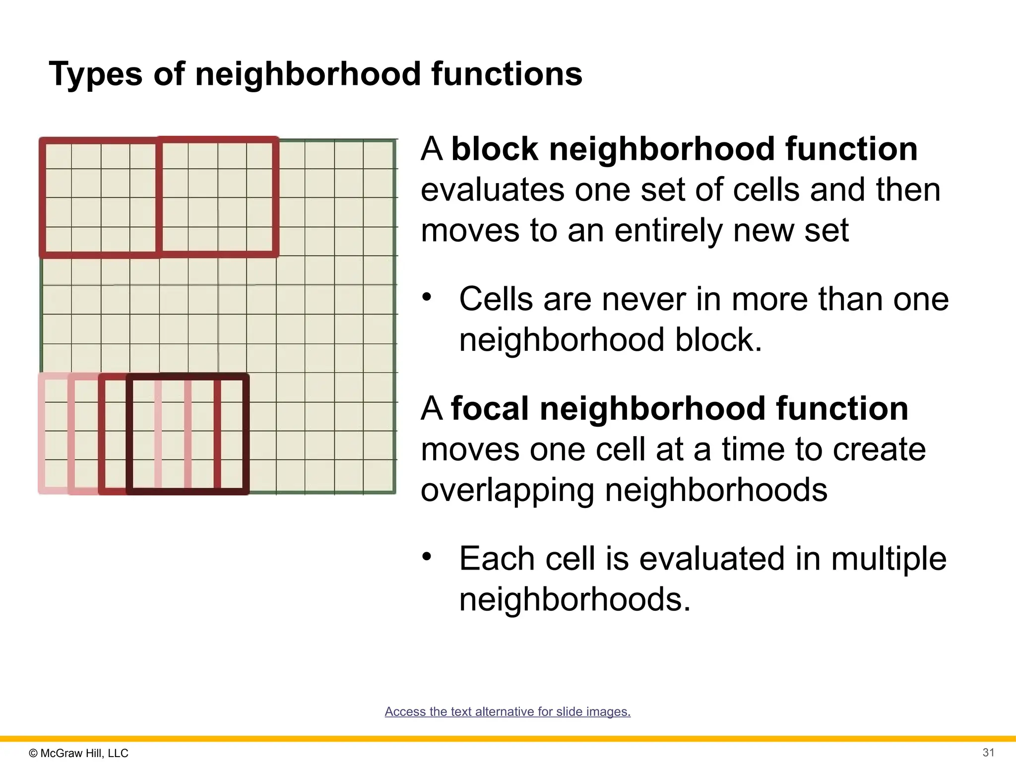 © McGraw Hill, LLC 31
Types of neighborhood functions
A block neighborhood function
evaluates one set of cells and then
moves to an entirely new set
• Cells are never in more than one
neighborhood block.
A focal neighborhood function
moves one cell at a time to create
overlapping neighborhoods
• Each cell is evaluated in multiple
neighborhoods.
Access the text alternative for slide images.
 