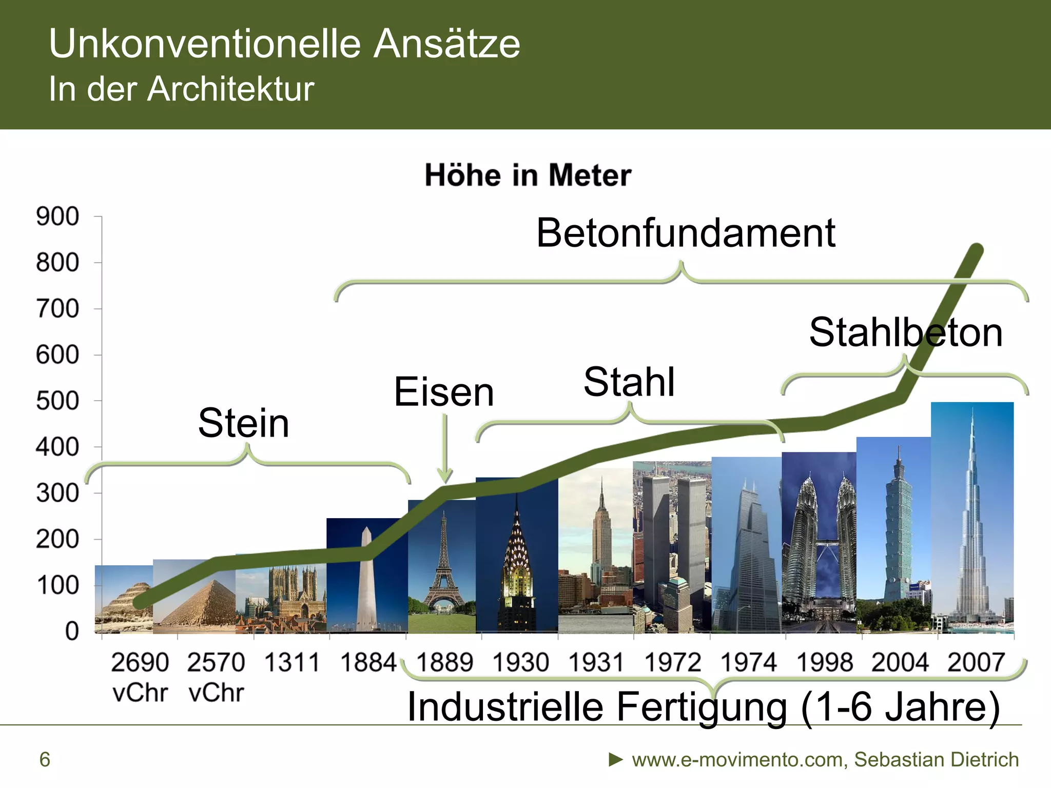 Unkonventionelle Ansätze
In der Architektur
► www.e-movimento.com, Sebastian Dietrich6
Stein
Betonfundament
Eisen Stahl
Stahlbeton
Industrielle Fertigung (1-6 Jahre)
 