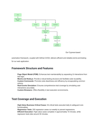 Our Cypress-based
automation framework, coupled with GitHub CI/CD, delivers efficient and reliable end-to-end testing
for our web application.
Framework Structure and Features
​ Page Object Model (POM): Enhances test maintainability by separating UI interactions from
test logic.
​ Mocha and Node.js: Provide a robust testing structure and facilitate code reusability.
​ Custom Commands: Promote code cleanliness and efficiency by encapsulating common
actions.
​ Real Events Simulation: Ensures comprehensive test coverage by simulating user
interactions accurately.
​ Custom Browsers: Offers flexibility in test execution environments.
Test Coverage and Execution
​ High-Value Business Critical Cases: 54 critical tests executed daily to safeguard core
functionalities.
​ Regression Tests: 200 regression cases run weekly to prevent regressions.
​ Efficient Execution: High-value cases complete in approximately 10 minutes, while
regression tests take around 30 minutes.
 