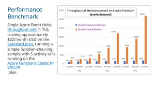 Mastering Azure Durable Functions - Building Resilient and Scalable ...