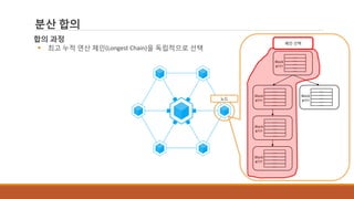 분산 합의
...
...
...
...
...
Block
#???
합의 과정
 최고 누적 연산 체인(Longest Chain)을 독립적으로 선택
노드
...
...
...
...
...
Block
#???
...
...
...
...
...
Block
#???
...
...
...
...
...
Block
#???
...
...
...
...
...
Block
#???
체인 선택
 