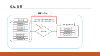 후보 블록
Transaction 0
Transaction 1
Transaction 2
Transaction 3
Transaction 4
메모리 풀
우선순위
...
Transaction N-3
Transaction N-2
Transaction N-1
Transaction N
후보 블록 #6114
Transaction 0
Transaction 1
Transaction 8
Transaction 11
Transaction N-2
채굴 노드 A
나머지 공간은 킬로바이트 대비 최고
수수료를 가진 거래 순으로 블록에 담는다
 