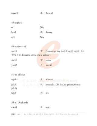 146 | P a g e b y E d e o  L E G O O M a n d a r i n . A l l R i g h t s R e s e r v e d .
moot5 ᵡ the end
45 ot (hot)
ot1 NA
hot3 ⑪ thirsty
ot5 NA
48 uet (ue + t)
suet3 䴠 Cantonese say baak5 suet1 suet1 δⲳ
䴠䴠εto describe snow white colour
suet3 䴠 snow
yuet5 ᴾ month
50 uk (look)
nguk1 ኁ a house
juk3 ᥿ to catch δ᥿ is also pronounce as
juk1)
luk5 ‫ޣ‬ six
53 ut (Richard)
chut1 ࠰ out
ot5 NA
48 uet (ue + t)
suet3 䴠
䴠 C
C
C
C
Canto
o
o
o
o
on
n
n
n
n
n
nese
e
e
e
e s
s
s
s
say baak5 suet1 suet1 δⲳ
䴠䴠εto describe snow w
w
w
w
white colour
r
suet3 䴠 s
s
s
snow
yuet5 ᴾ month
50 uk (look)
nguk1 ኁ
ኁ
ኁ
ኁ
ኁ
ኁ
ኁ
ኁ a
a
a
a
a
a h
h
h
h
h
h
h
h
h
hou
u
u
u
u
u
u
us
s
s
s
s
se
e
e
e
e
juk3 ᥿
᥿
᥿
᥿
᥿
᥿
᥿
᥿ t
t
t
t
t
to
o
o
o
o
o
o
o c
c
c
c
c
c
c
ca
a
a
a
a
at
t
t
t
t
t
tc
c
c
c
c
c
c
ch
h
h
h
h
h
h δ
δ
δ
δ
δ
δ
δ᥿
᥿
᥿
᥿
᥿
᥿ i
i
i
i
is
s
s
s
s
s a
a
a
a
a
a
a
al
l
l
l
l
ls
s
s
s
s
so
o
o
o
o
o pronounce as
juk1)
 