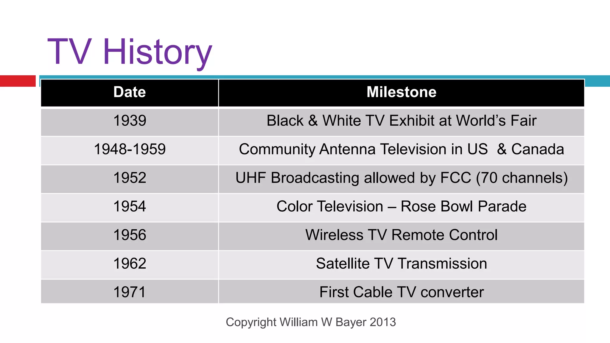 TV History
    Date                              Milestone
    1939             Black & White TV Exhibit at World’s Fair
  1948-1959     Community Antenna Television in US & Canada
    1952       UHF Broadcasting allowed by FCC (70 channels)
    1954              Color Television – Rose Bowl Parade
    1956                   Wireless TV Remote Control
    1962                     Satellite TV Transmission
    1971                      First Cable TV converter
              Copyright William W Bayer 2013
 