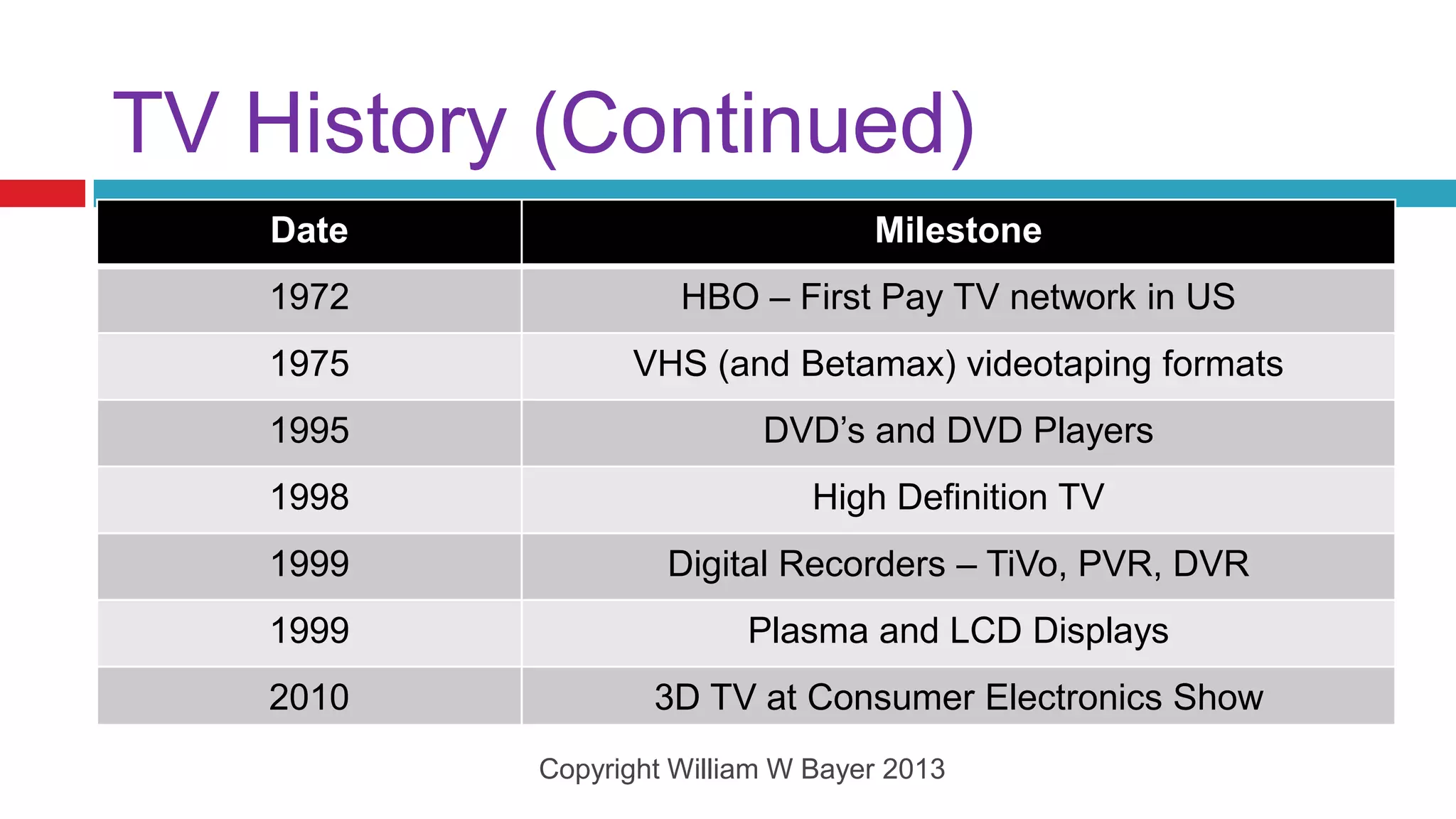 TV History (Continued)
    Date                           Milestone
    1972             HBO – First Pay TV network in US
    1975         VHS (and Betamax) videotaping formats
    1995                   DVD’s and DVD Players
    1998                       High Definition TV
    1999            Digital Recorders – TiVo, PVR, DVR
    1999                  Plasma and LCD Displays
    2010           3D TV at Consumer Electronics Show
           Copyright William W Bayer 2013
 
