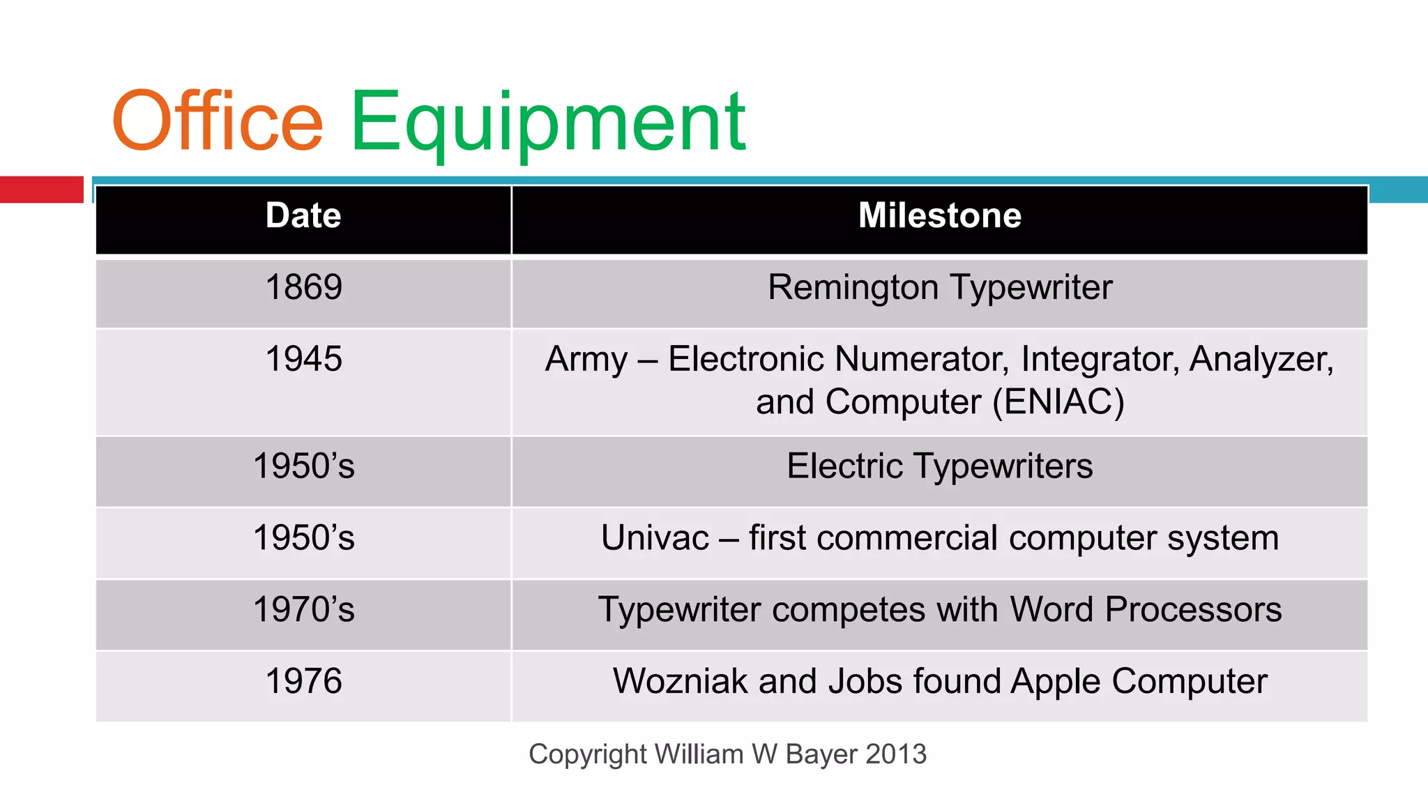 Office Equipment
   Date                             Milestone

   1869                      Remington Typewriter

   1945      Army – Electronic Numerator, Integrator, Analyzer,
                          and Computer (ENIAC)
   1950’s                      Electric Typewriters

   1950’s        Univac – first commercial computer system

   1970’s        Typewriter competes with Word Processors

   1976           Wozniak and Jobs found Apple Computer
            Copyright William W Bayer 2013
 