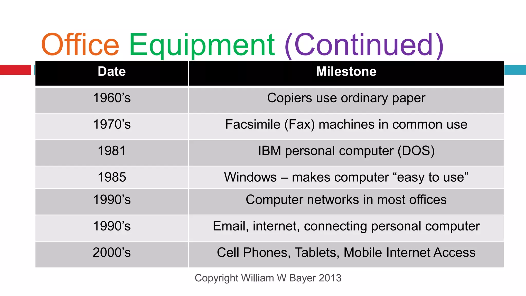 Office Equipment (Continued)
   Date                             Milestone

   1960’s                 Copiers use ordinary paper

   1970’s         Facsimile (Fax) machines in common use

   1981                 IBM personal computer (DOS)

   1985          Windows – makes computer “easy to use”
   1990’s             Computer networks in most offices

   1990’s      Email, internet, connecting personal computer

   2000’s       Cell Phones, Tablets, Mobile Internet Access
            Copyright William W Bayer 2013
 