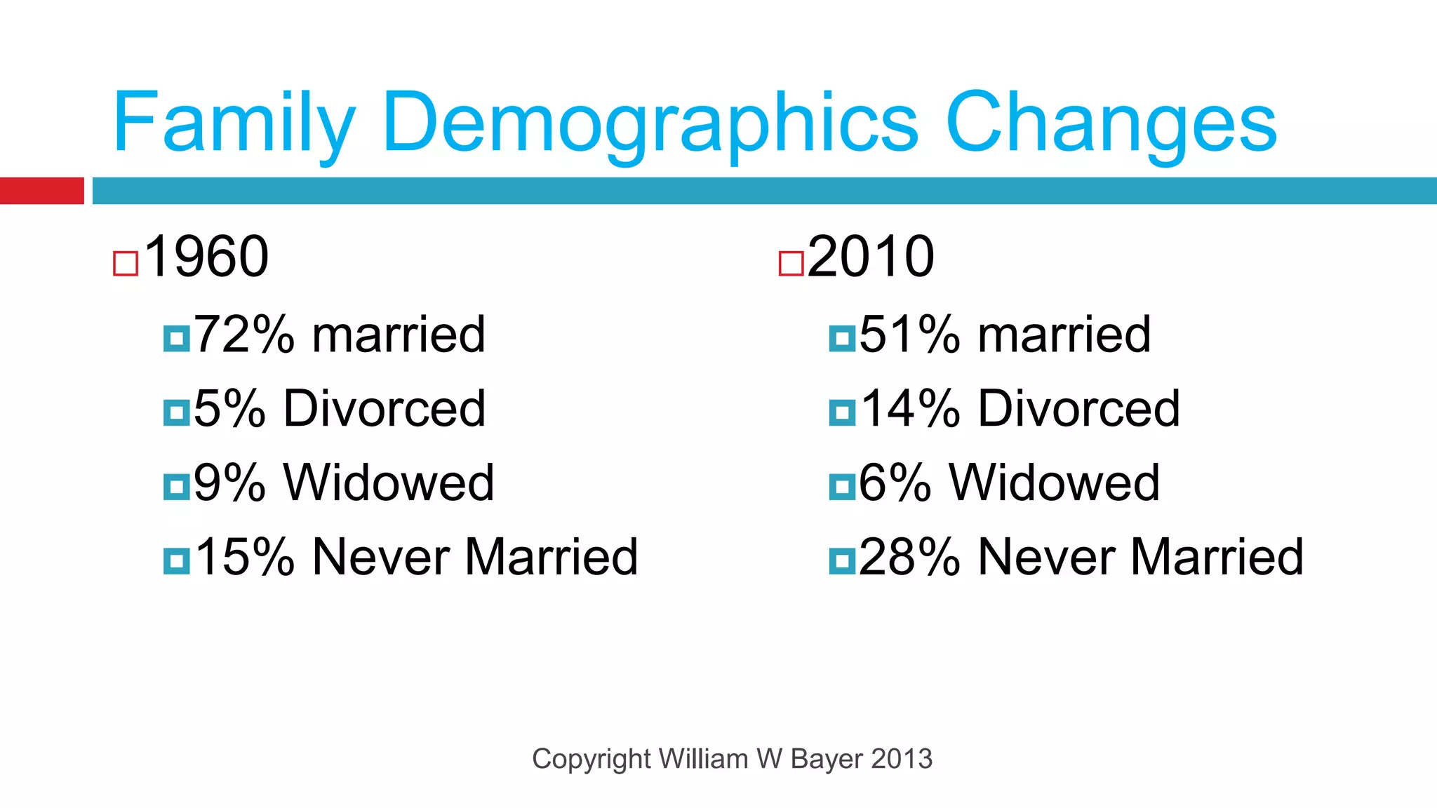 Family Demographics Changes
1960
                                   2010
    72% married                       51% married
    5% Divorced                       14% Divorced

    9% Widowed                        6% Widowed

    15% Never Married                 28% Never Married




                 Copyright William W Bayer 2013
 