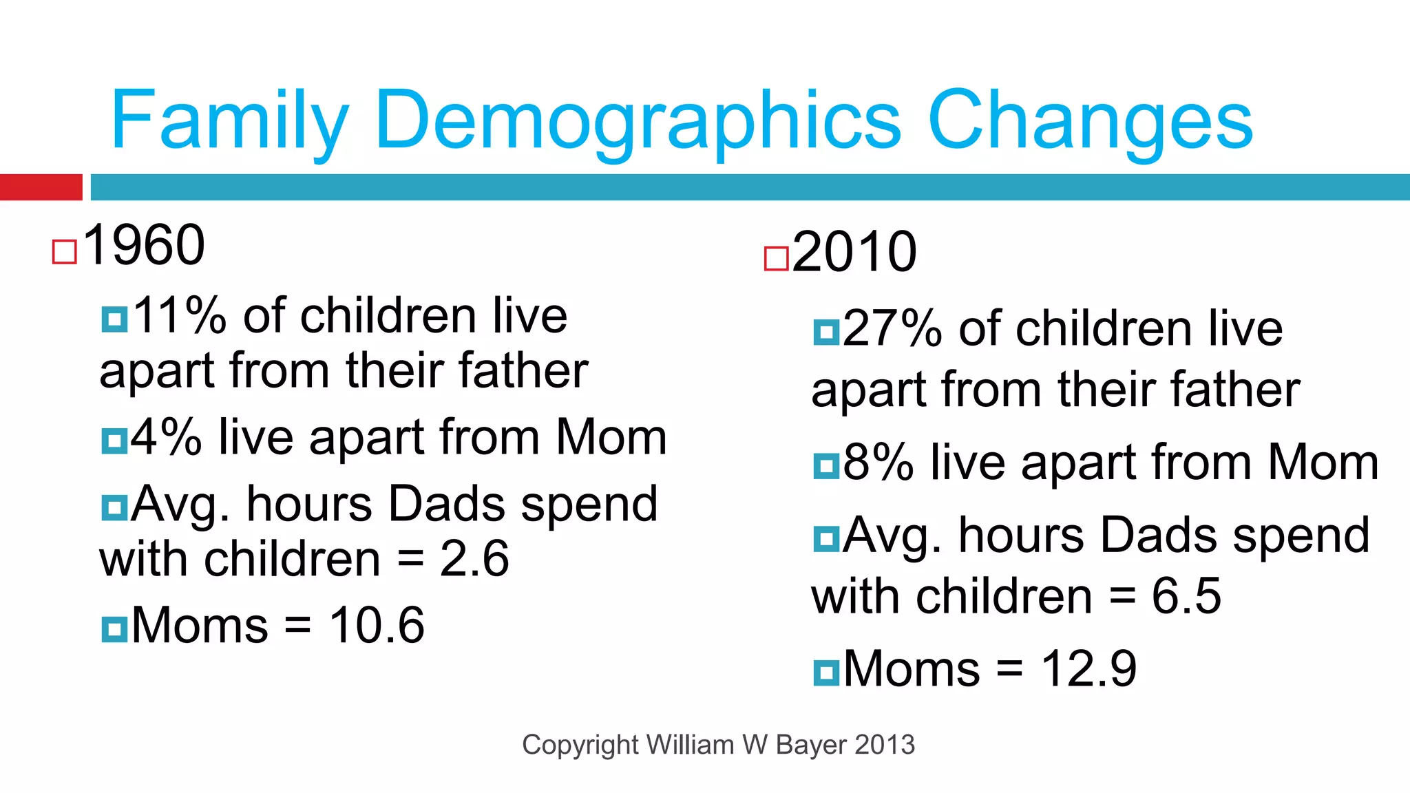 Family Demographics Changes
1960
                                       2010
    11%   of children live                27%   of children live
    apart from their father                apart from their father
    4% live apart from Mom
                                           8% live apart from Mom
    Avg. hours Dads spend
                                           Avg. hours Dads spend
    with children = 2.6
                                           with children = 6.5
    Moms = 10.6
                                           Moms = 12.9
                     Copyright William W Bayer 2013
 