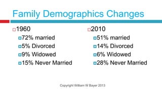 Family Demographics Changes
1960
                                   2010
    72% married                       51% married
    5% Divorced                       14% Divorced

    9% Widowed                        6% Widowed

    15% Never Married                 28% Never Married




                 Copyright William W Bayer 2013
 