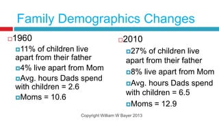 Family Demographics Changes
1960
                                       2010
    11%   of children live                27%   of children live
    apart from their father                apart from their father
    4% live apart from Mom
                                           8% live apart from Mom
    Avg. hours Dads spend
                                           Avg. hours Dads spend
    with children = 2.6
                                           with children = 6.5
    Moms = 10.6
                                           Moms = 12.9
                     Copyright William W Bayer 2013
 