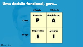 Eficácia Eficiência
Curto
Longo
I
Produzir
E
Empreender
A
Administrar
P
Integrar
Uma decisão funcional, gera...
 