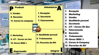 Eficácia Eficiência
Curto
Longo
I
Produzir
E Empreender
A
Administrar
P
Integrar
1. Recepção
2. Marketing
3. Vendas
4. Qualidade pessoal
5. Secretaria
6. LIT – Cursos On line
7. Faturamento
8. Docentes
9. Treinamento
10. Novos MBA´s
11. Cursos in Company
12. Parcerias do RH
1. Recepção
2. Marketing
3. Vendas
4. Qualidade pessoal
5. Secretaria
6. LIT - Cursos on Line
7. Faturamento
8. Docentes
9. Treinamento
12. Parcerias do RH
10. Novos MBA´s
11. Cursos in company
 