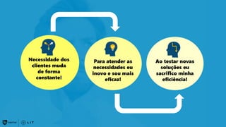 Necessidade dos
clientes muda
de forma
constante!
Para atender as
necessidades eu
inovo e sou mais
eficaz!
Ao testar novas
soluções eu
sacrifico minha
eficiência!
 