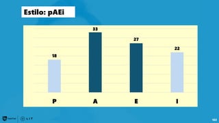 123
18
33
27
22
P A E I
Estilo: pAEi
 