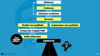 Gerenciar
Decidir com qualidade Implementar com qualidade
Certeza dos 4 papéis PAEI
Estilos Diferentes
133
Mudanças
Problemas
Solucionar problemas
CONFLITO
Sem
respeito
mútuo...
 