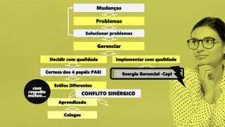 Gerenciar
Decidir com qualidade Implementar com qualidade
Certeza dos 4 papéis PAEI
Estilos Diferentes
Mudanças
Problemas
Solucionar problemas
CONFLITO SINÉRGICO
com
respeito
mútuo...
Aprendizado
Colegas
Energia Gerencial -Capi
 