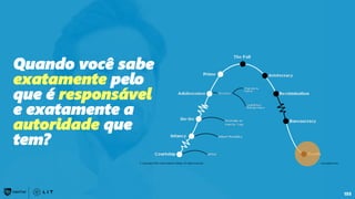 155
Quando você sabe
exatamente pelo
que é responsável
e exatamente a
autoridade que
tem?
 