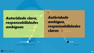 156
Autoridade clara,
responsabilidades
ambíguas
Autoridade
ambígua,
responsabilidades
claras
 