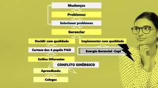 Gerenciar
Decidir com qualidade Implementar com qualidade
Certeza dos 4 papéis PAEI
Estilos Diferentes
Mudanças
Problemas
Solucionar problemas
CONFLITO SINÉRGICO
Aprendizado
Colegas
Energia Gerencial -Capi
 