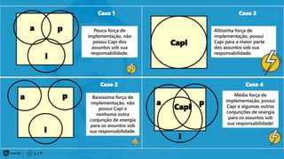 Caso 1
a p
i
Caso 2
a p
i
Caso 3
Capi
Caso 4
a p
i
Capi
Pouca força de
implementação, não
possui Capi dos
assuntos sob sua
responsabilidade.
Altíssima força de
implementação, possui
Capi para a maior parte
dos assuntos sob sua
responsabilidade.
Baixíssima força de
implementação, não
possui Capi e
nenhuma outra
conjunção de energía
para os assuntos sob
sua responsabilidade.
Média força de
implementação, possui
Capi e algumas outras
conjunções de energía
para os assuntos sob
sua responsabilidade!
 