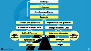Gerenciar
Decidir com qualidade Implementar com qualidade
Certeza dos 4 papéis PAEI
Estilos Diferentes
189
Mudanças
Problemas
Solucionar problemas
CONFLITO
Energia Gerencial Capi
Interesses Diferentes
com
respeito
mútuo...
com
confiança
mútua...
Aprendizado Interação
Amigos
Colegas
 