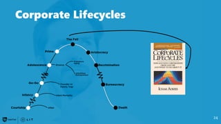 24
Corporate Lifecycles
 