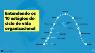 35
Entendendo os
10 estágios do
ciclo de vida
organizacional
 