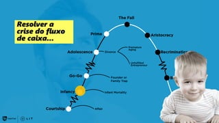 40
Resolver a
crise do fluxo
de caixa...
 