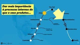 51
Dar mais importância
à processos internos do
que a seus produtos...
 