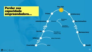 53
Perder sua
capacidade
empreendedora...
 