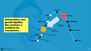 55
Aristocráticas tem
grande liquidez.
Elas resolvem o
problema de
crescimento...
 