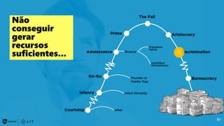 61
Não
conseguir
gerar
recursos
suficientes...
 