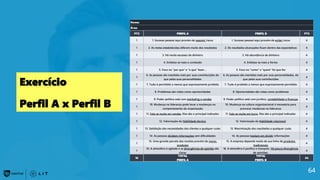 64
Exercício
Perfil A x Perfil B
Nome:
Área:
PTS PERFIL A PERFIL B PTS
1 1. Sucesso pessoal aqui provém de assumir riscos 1. Sucesso pessoal aqui provém de evitar riscos 4
1 2. As metas estabelecidas diferem muito dos resultados 2. Os resultados alcançados ficam dentro das expectativas 4
1 3. Há muita escassez de dinheiro 3. Há abundância de dinheiro 4
1 4. Enfatiza-se mais o conteúdo 4. Enfatiza-se mais a forma 4
1 5. Foco no “por que” e “o que” fazer... 5. Foco no “como” e “quem” foi que fez 4
1
6. As pessoas são mantidas mais por suas contribuições do
que pelas suas personalidades
6. As pessoas são mantidas mais por suas personalidades, do
que pelas suas contribuições
4
1 7. Tudo é permitido a menos que expressamente proibido 7. Tudo é proibido a menos que expressamente permitido 4
1 8. Problemas são vistos como oportunidades 8. Oportunidades são vistas como problemas 4
1 9. Poder político está com marketing e vendas 9. Poder político está com jurídico, contabilidade e finanças 4
1
10. Mudança na liderança pode levar a mudanças no
comportamento da organização
10. Mudança na cultura organizacional é necessária para
provocar mudanças na liderança
4
1 11. Fala-se muito em vendas. Elas são o principal indicador 11. Fala-se muito em lucro. Eles são o principal indicador 4
1 12. Valorização da Habilidade técnica 12. Valorização da Habilidade relacional 4
1 13. Satisfação das necessidades dos clientes a qualquer custo 13. Maximização dos resultados a qualquer custo 4
1 14. As pessoas dividem informações sem dificuldades 14. As pessoas hesitam em dividir informações 4
1
15. Uma grande parcela das receitas provém de novos
produtos
15. A empresa depende muito de sua linha de produtos
tradicionais
4
1
16. A atmosfera é agitada e as divergências de opinião são
claras
16. A atmosfera é pacífica e tranquila. Há pouca divergência
de opiniões.
4
16
TOTAL
PERFIL A
TOTAL
PERFIL B
64
 