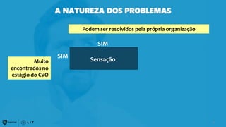 71
Sensação
Podem ser resolvidos pela própria organização
Muito
encontrados no
estágio do CVO
SIM
SIM
A NATUREZA DOS PROBLEMAS
 