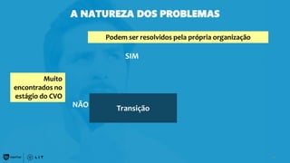 72
Transição
Podem ser resolvidos pela própria organização
Muito
encontrados no
estágio do CVO
SIM
NÃO
A NATUREZA DOS PROBLEMAS
 